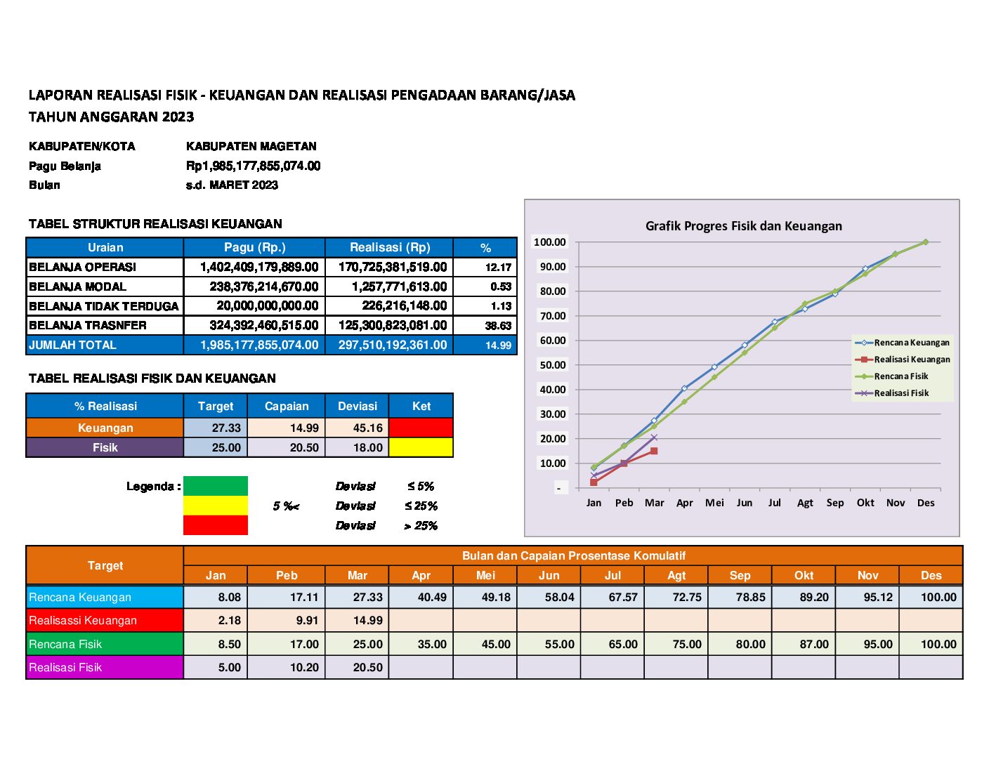 Realisasi Fisik dan Keuangan Kabupaten Magetan sampai dengan 31 Maret 2023
