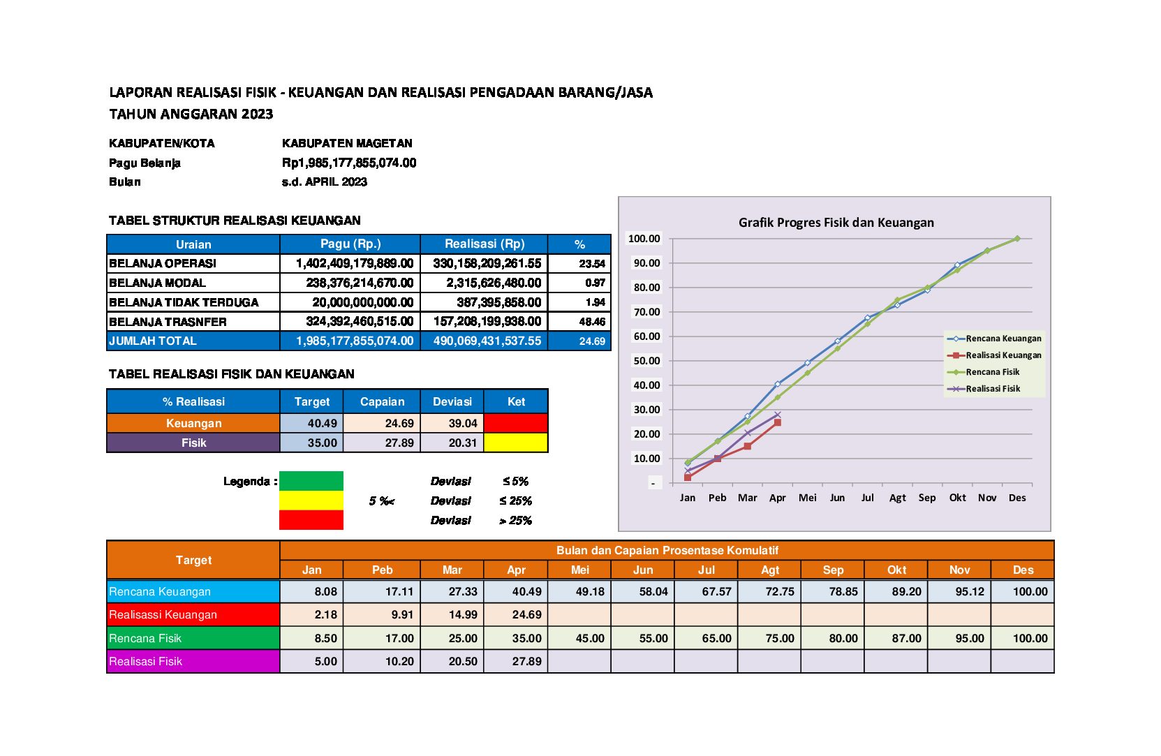 Realisasi Fisik dan Keuangan Kabupaten Magetan sampai dengan 30 April 2023