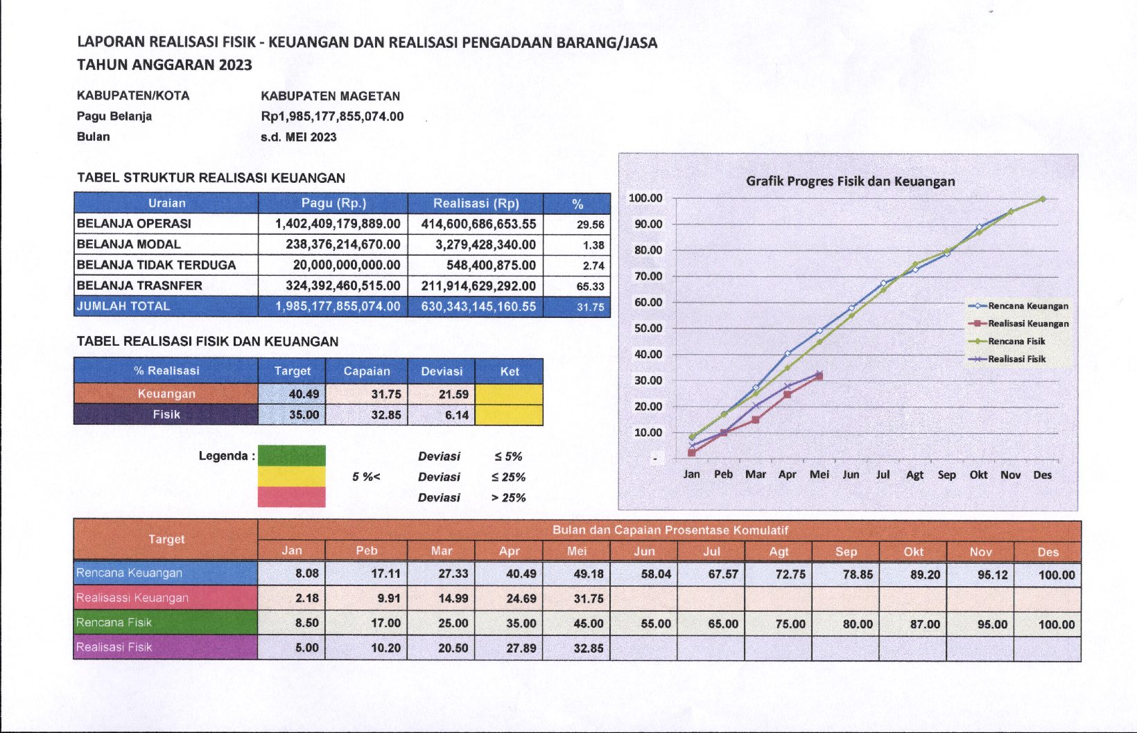 Realisasi Fisik dan Keuangan Kabupaten Magetan sampai dengan 31 Mei 2023