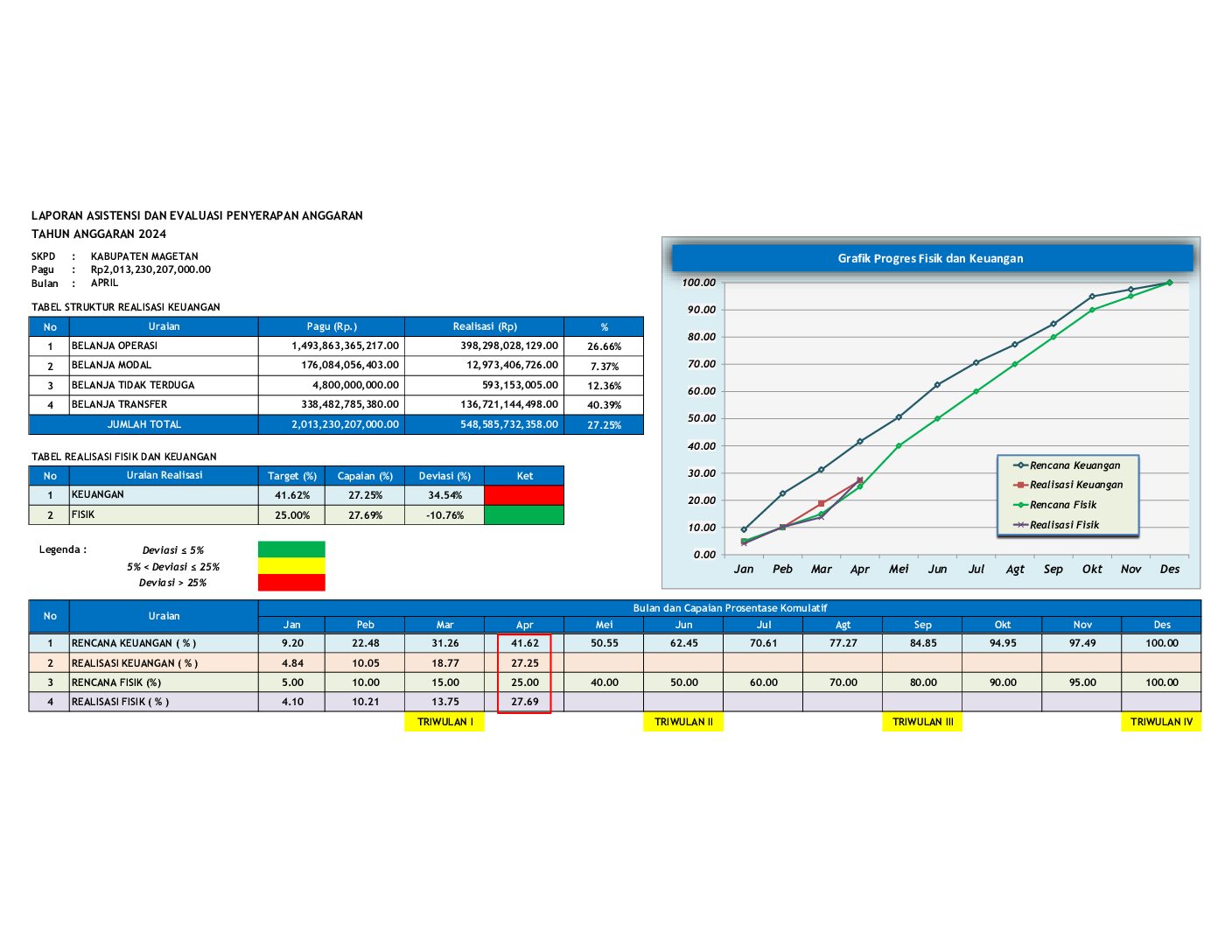 Realisasi Keuangan Kabupaten Magetan s.d. 30 April 2024