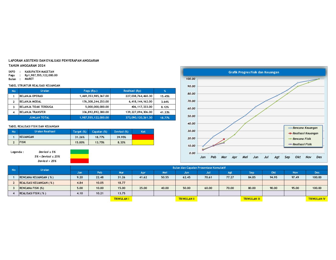 Realisasi Keuangan Kabupaten Magetan s.d. 31 Maret 2024