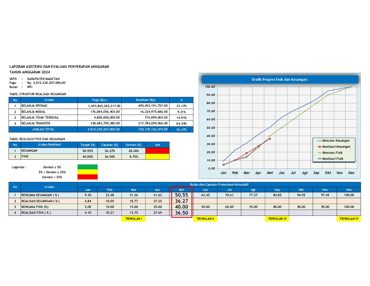 Realisasi Fisik dan Keuangan Kabupaten Magetan s.d. 31 Mei 2024