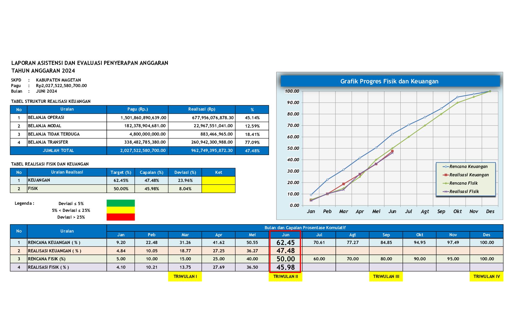 Realisasi Fisik dan Keuangan Kabupaten Magetan s.d. 30 Juni 2024