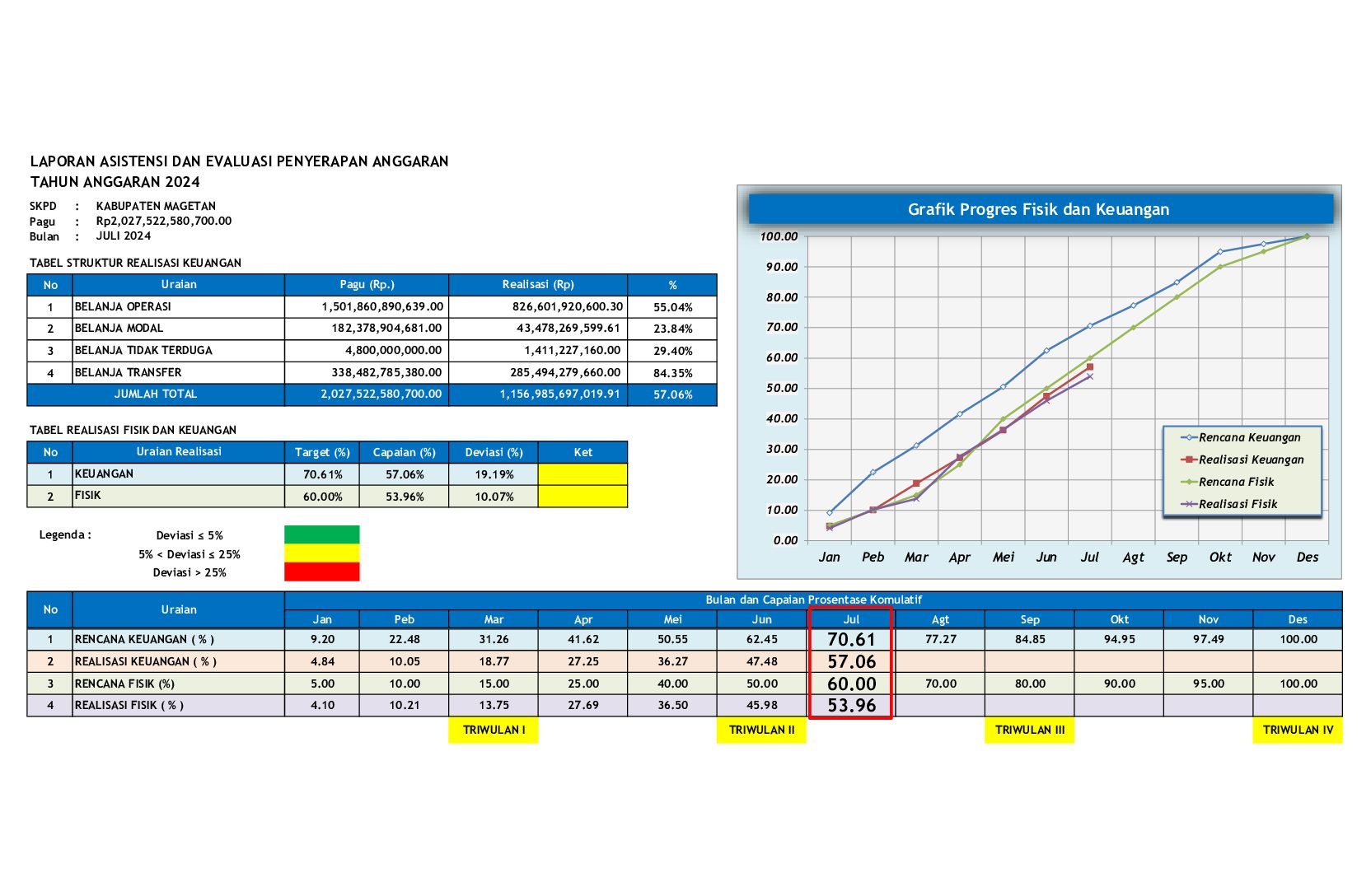 Realisasi Fisik dan Keuangan Kabupaten Magetan s.d. 31 Juli 2024
