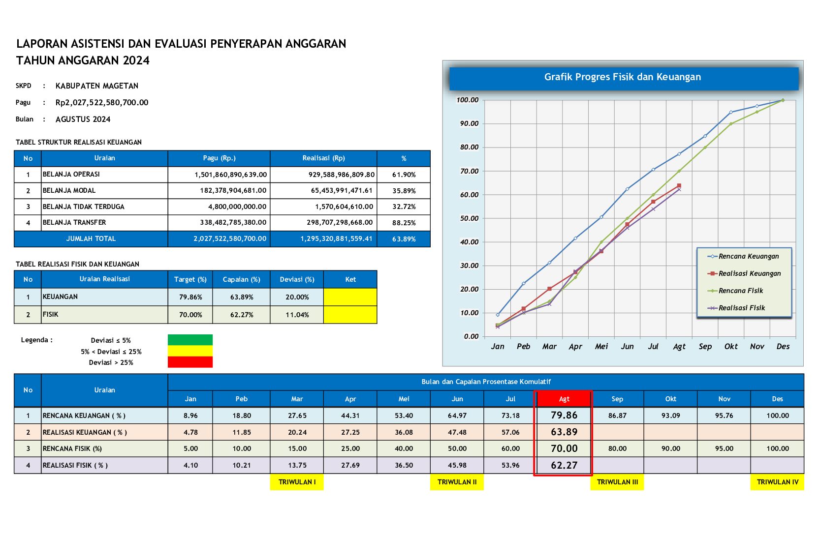Realisasi Fisik dan Keuangan Kabupaten Magetan s.d. 31 Agustus 2024