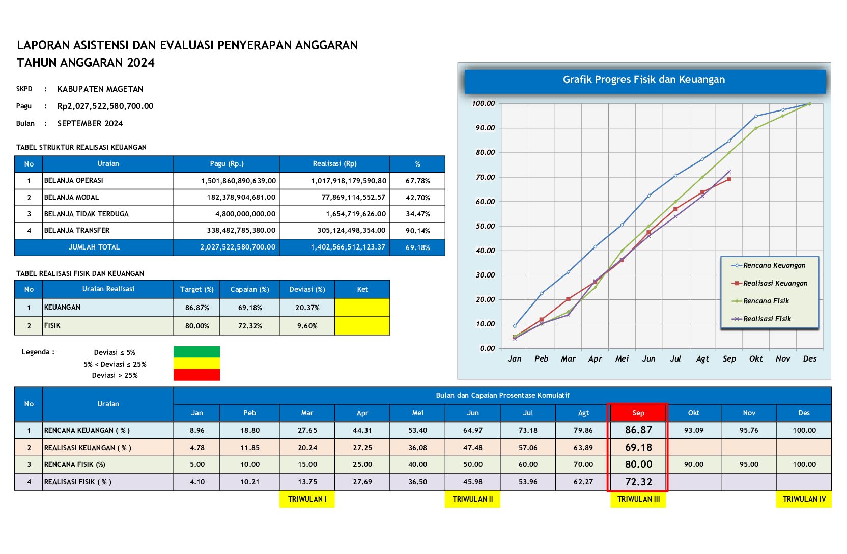 Realisasi Fisik dan Keuangan Kabupaten Magetan s.d. 30 September 2024