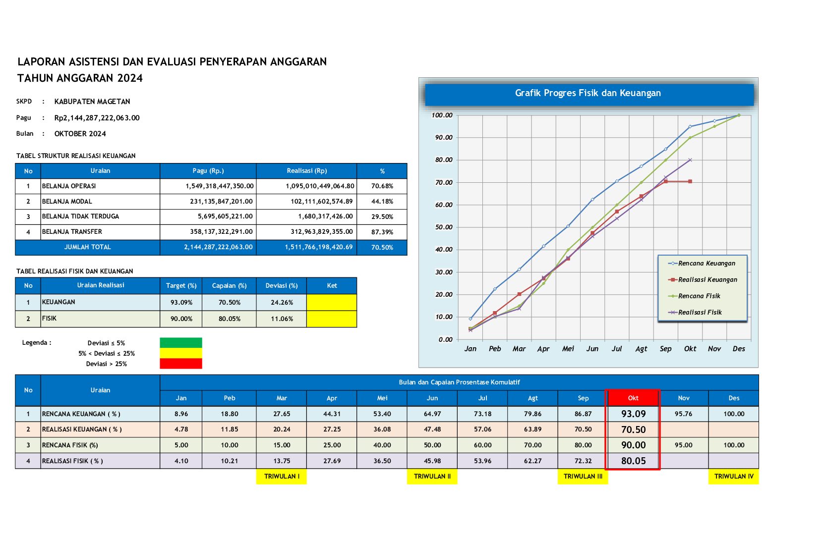 Realisasi Fisik dan Keuangan Kabupaten Magetan s.d. 31 Oktober 2024