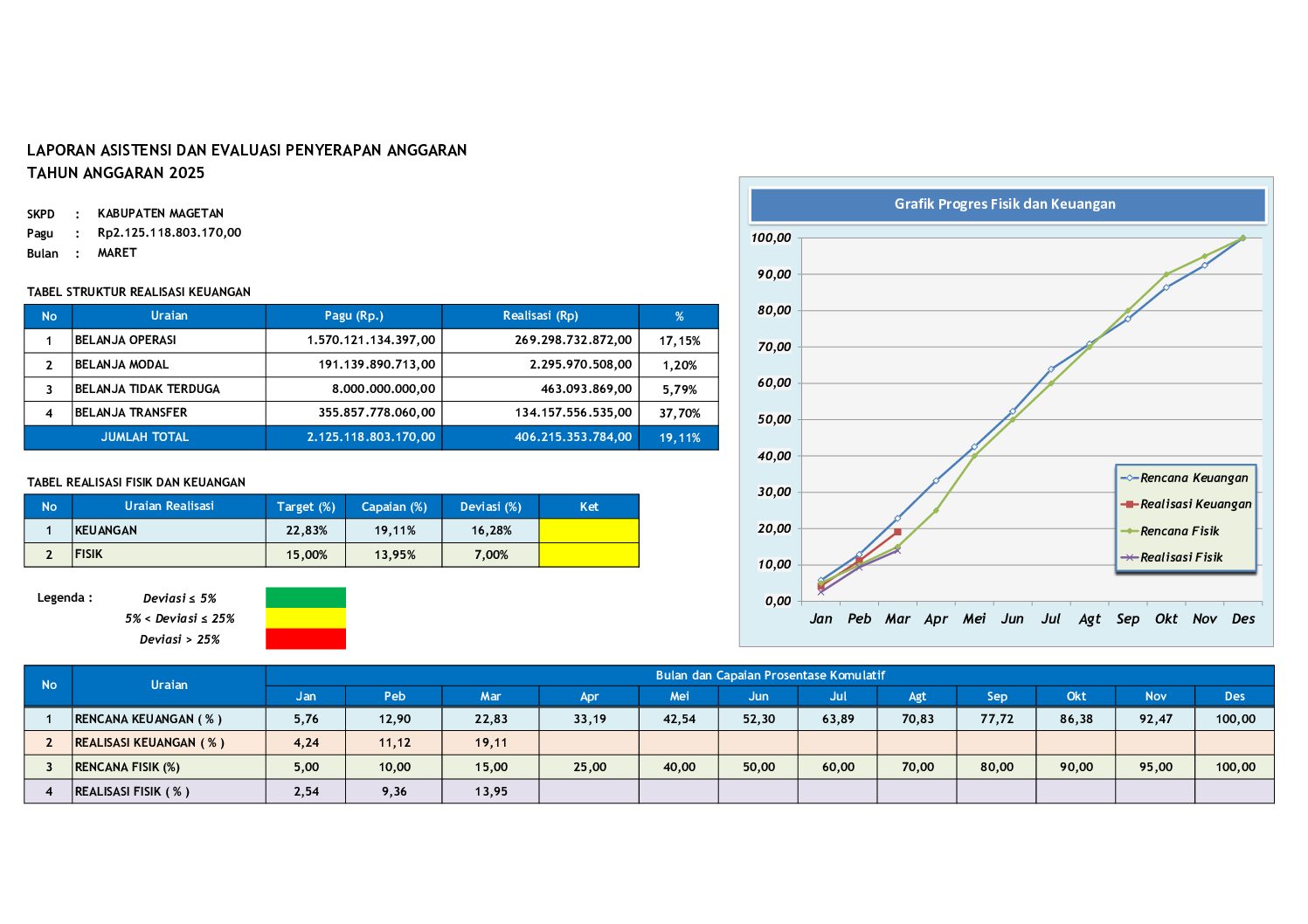 Realisasi Fisik dan Keuangan Kabupaten Magetan s.d. 31 Maret 2025