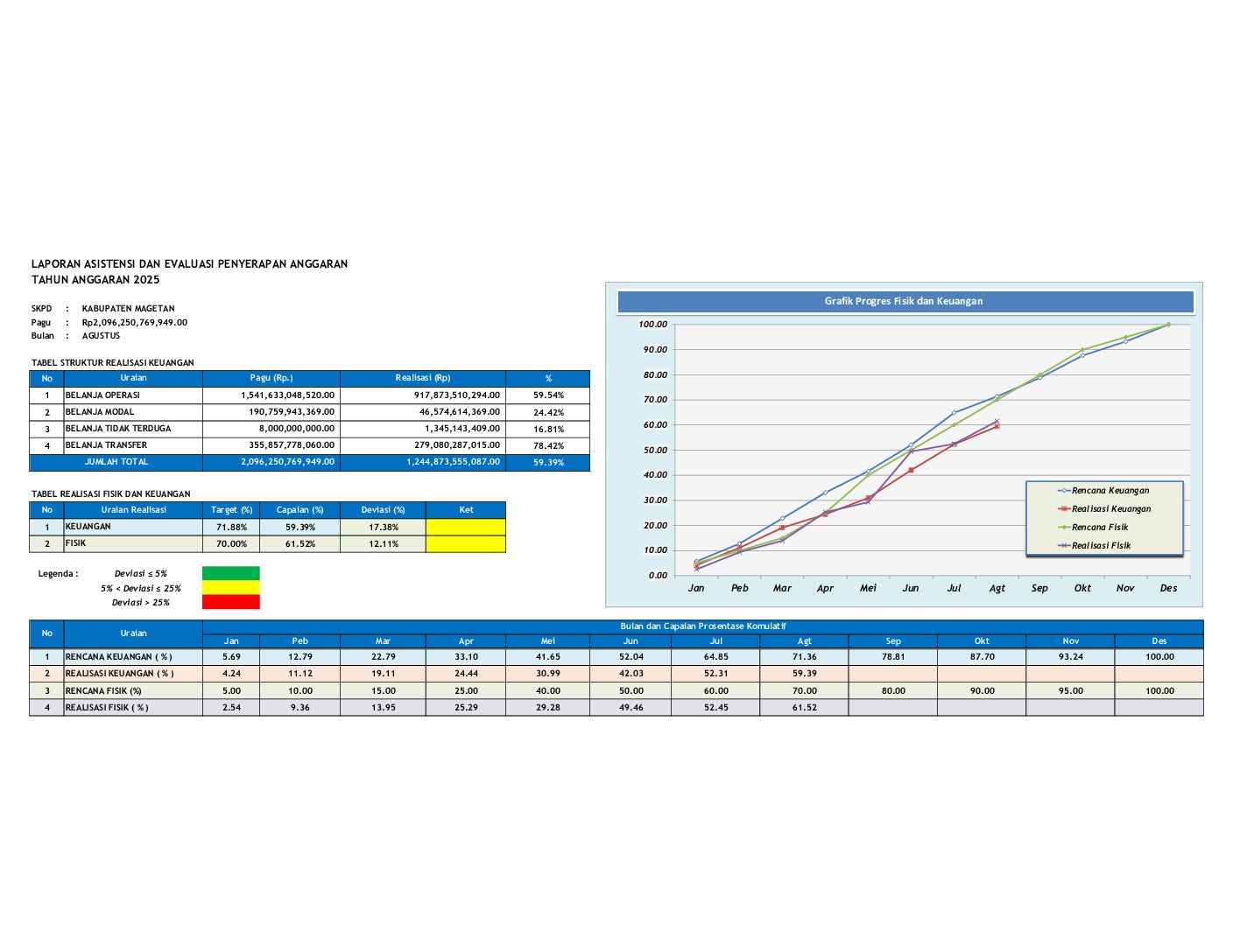 Realisasi Fisik dan Keuangan Kabupaten Magetan s.d. 31 Agustus 2025