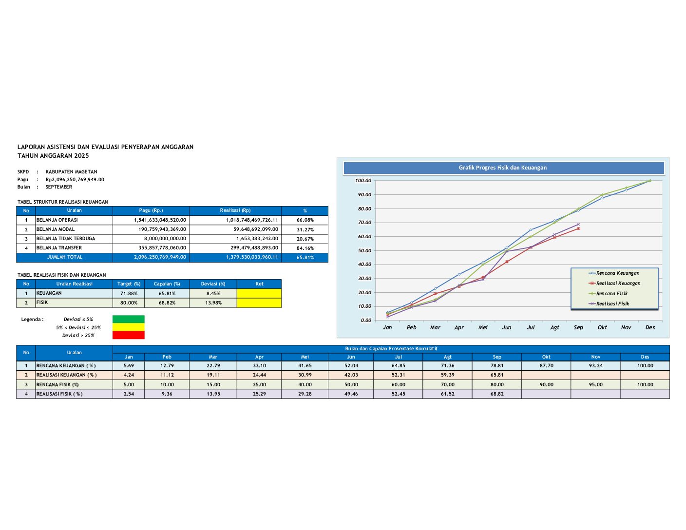 Realisasi Fisik dan Keuangan Kabupaten Magetan s.d. 30 September 2025
