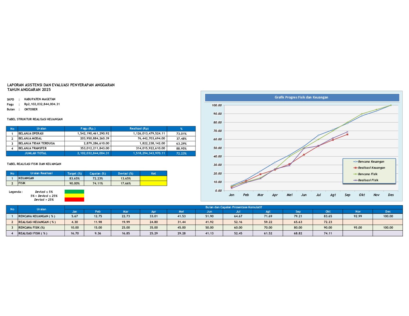 Realisasi Fisik dan Keuangan Kabupaten Magetan s.d. 31 Oktober 2025