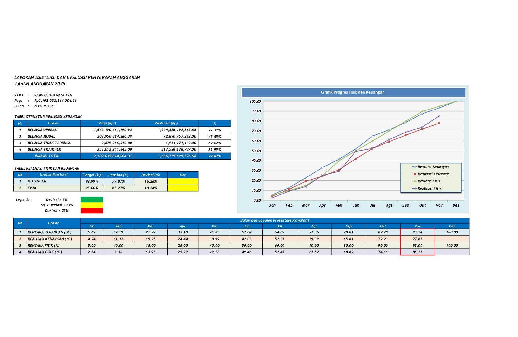 Realisasi Fisik dan Keuangan Kabupaten Magetan s.d. 30 November 2025