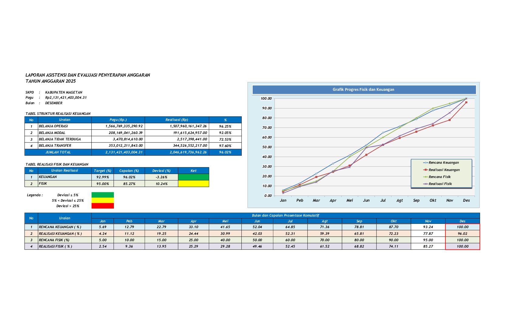 Realisasi Fisik dan Keuangan Kabupaten Magetan s.d. 31 Desember 2025