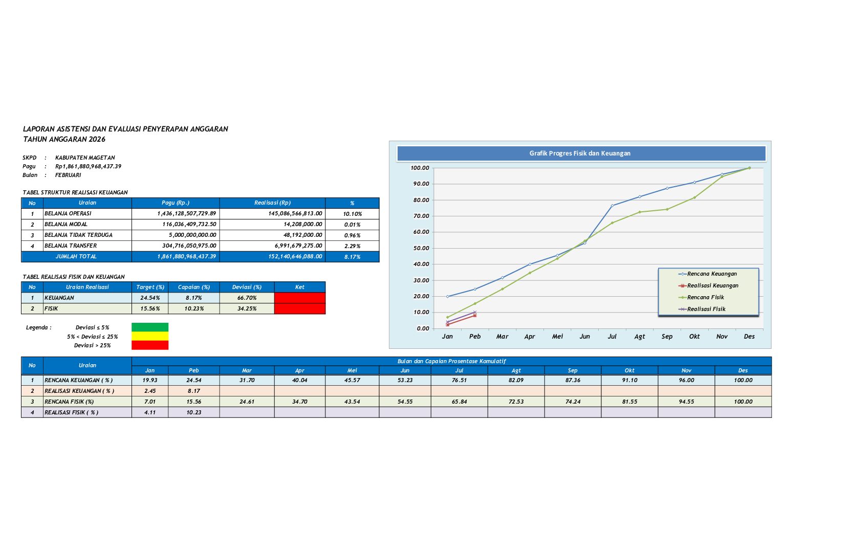 Realisasi Fisik dan Keuangan Kabupaten Magetan s.d. 28 Februari 2026