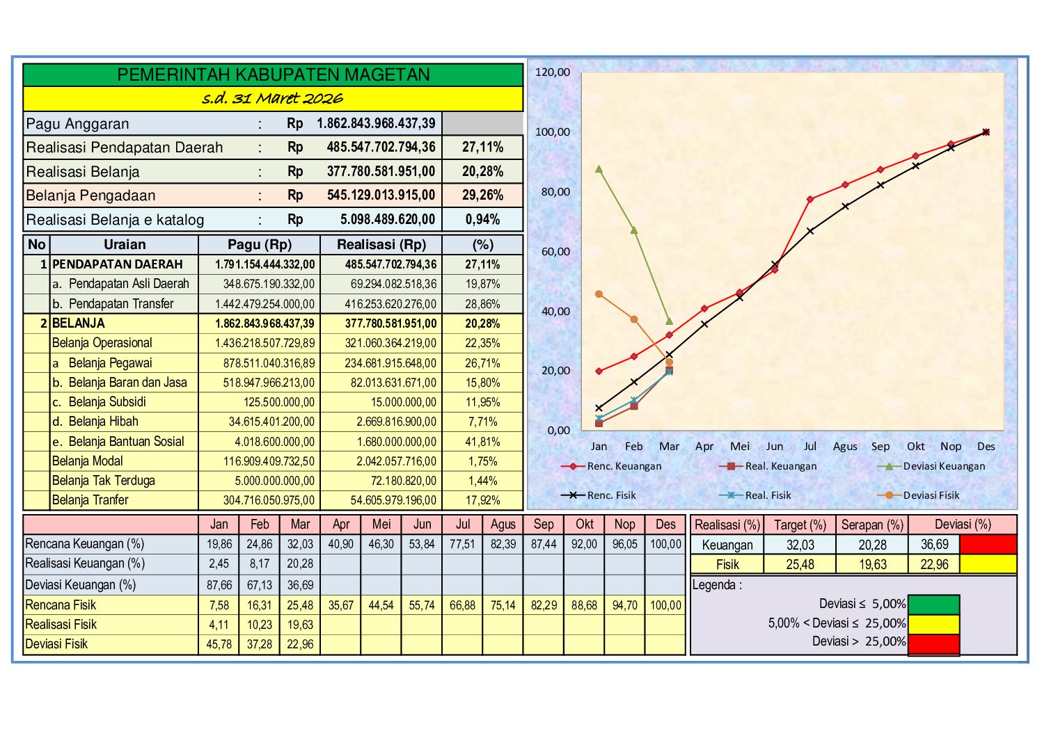 Realisasi Pendapatan dan Belanja Kabupaten Magetan s.d. 31 Maret 2026