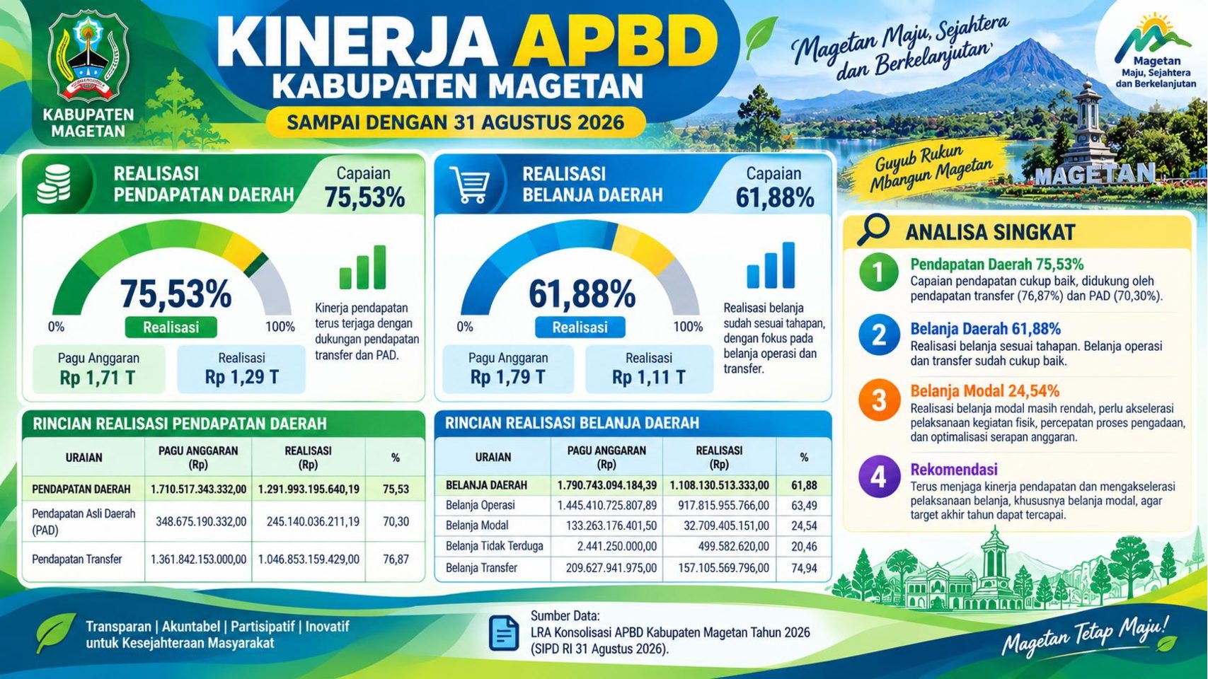 Kinerja APBD Kabupaten Magetan s.d. 31 Agustus 2026
